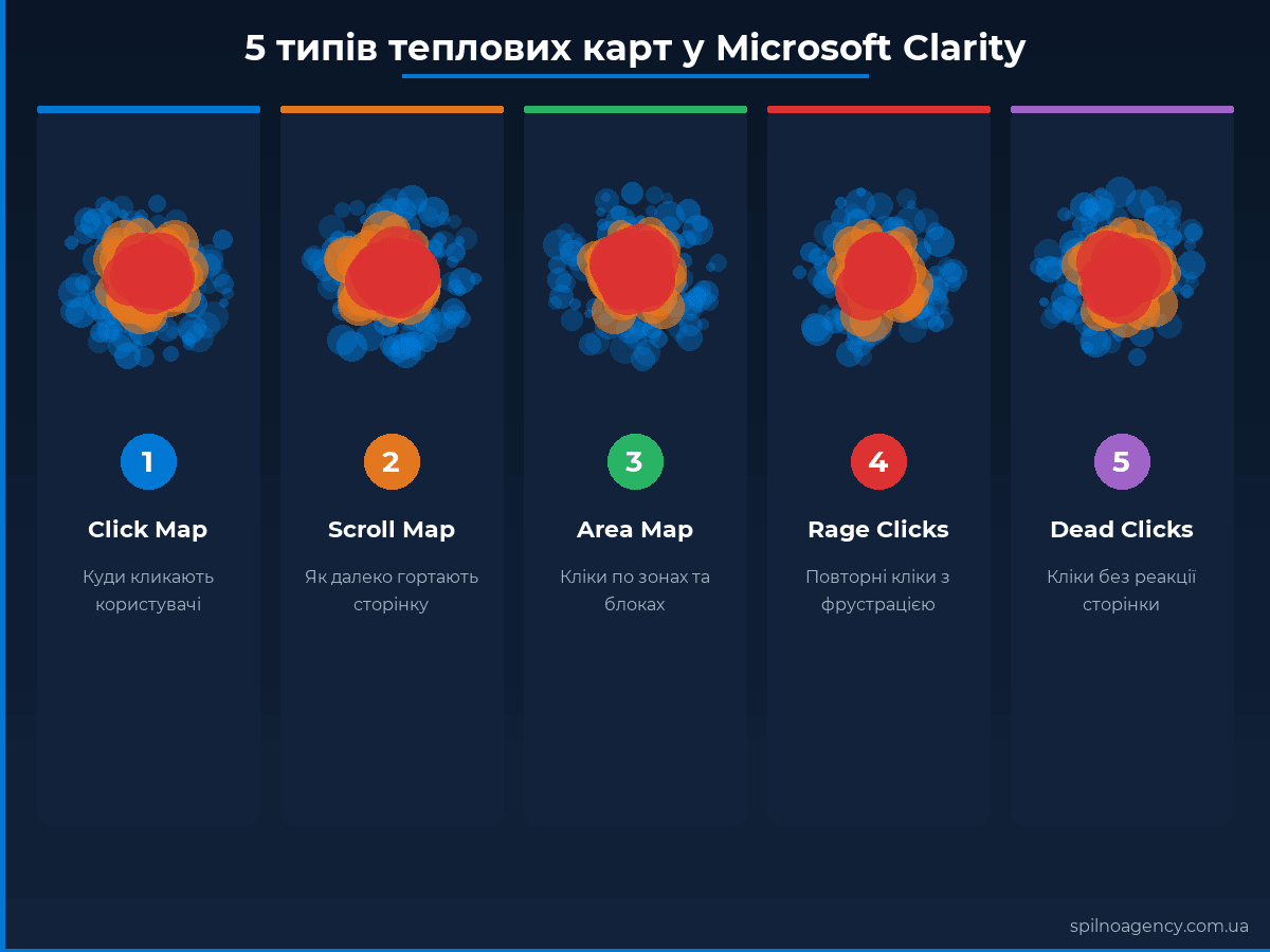 Типи теплових карт у Microsoft Clarity: Click, Scroll, Area, Conversion, Attention