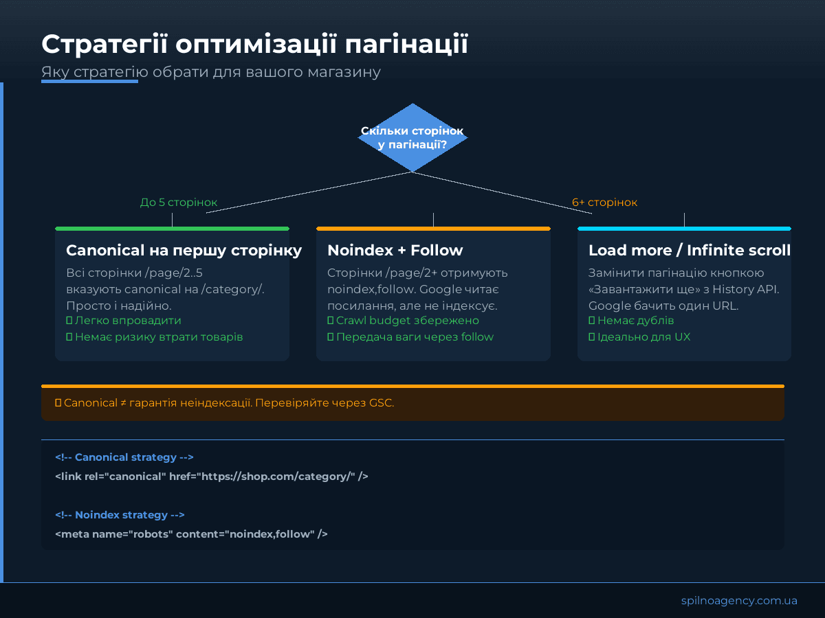 Стратегії оптимізації пагінації: canonical, noindex, load more