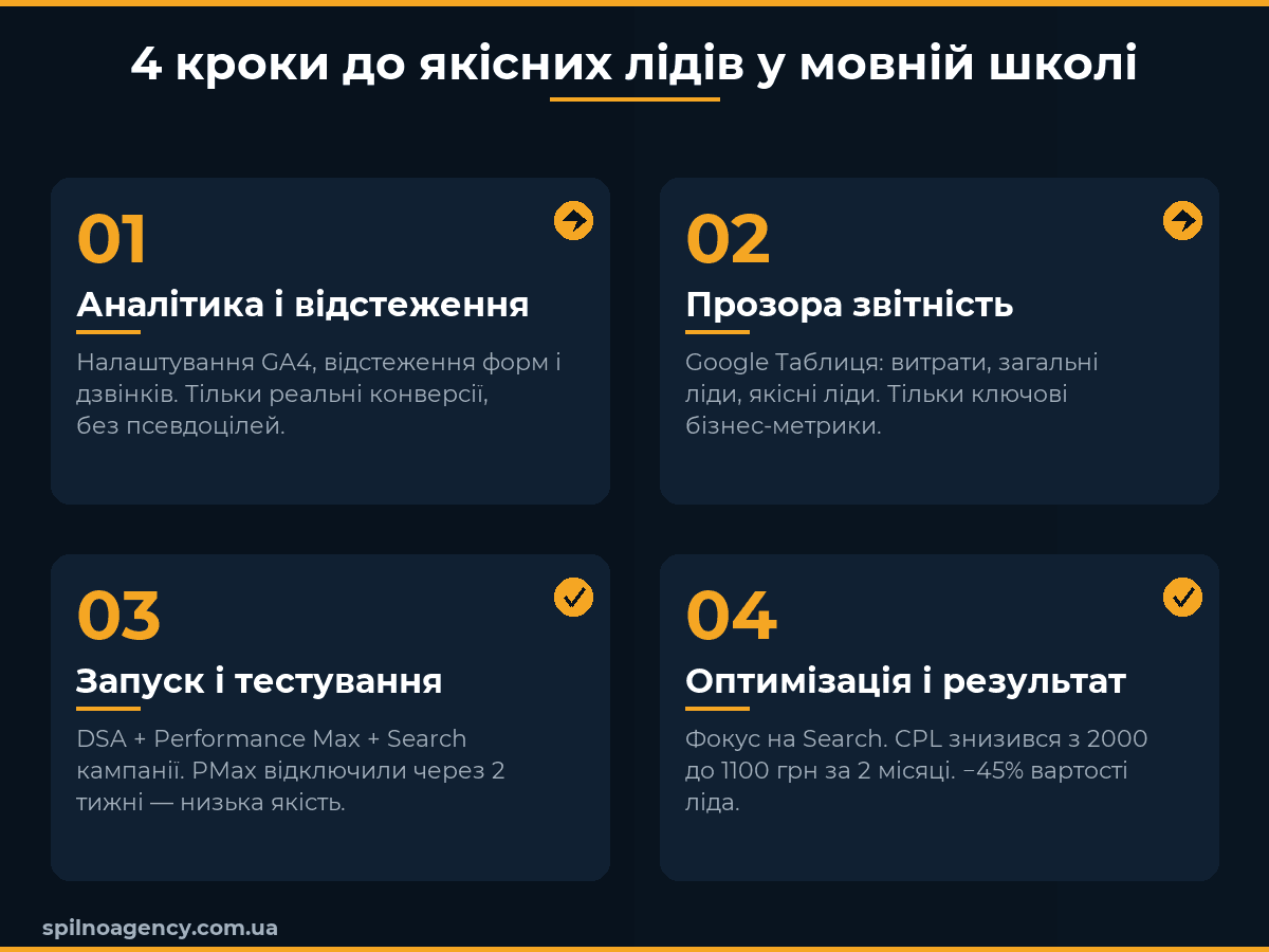 4 кроки до якісних лідів у мовній школі — Google Ads стратегія Spilno Agency
