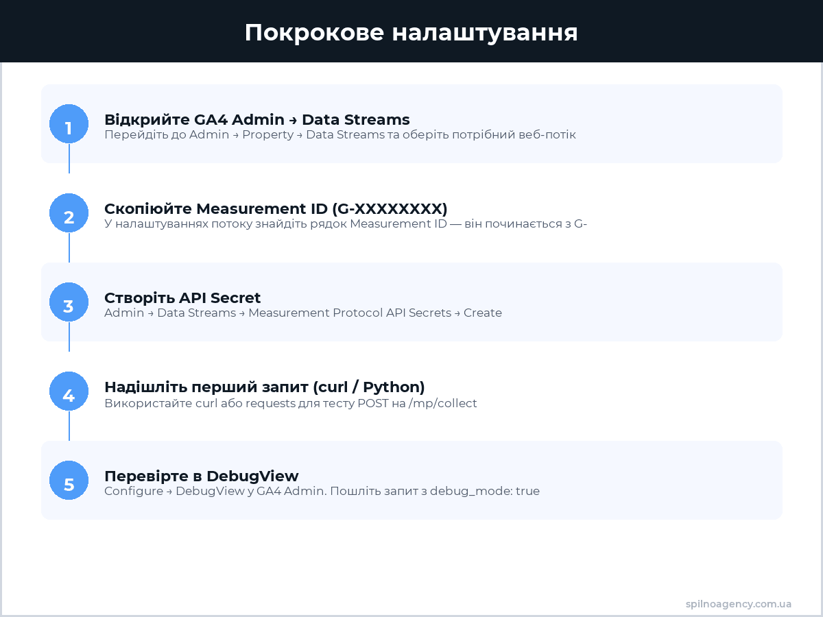 Покрокове налаштування Measurement Protocol GA4