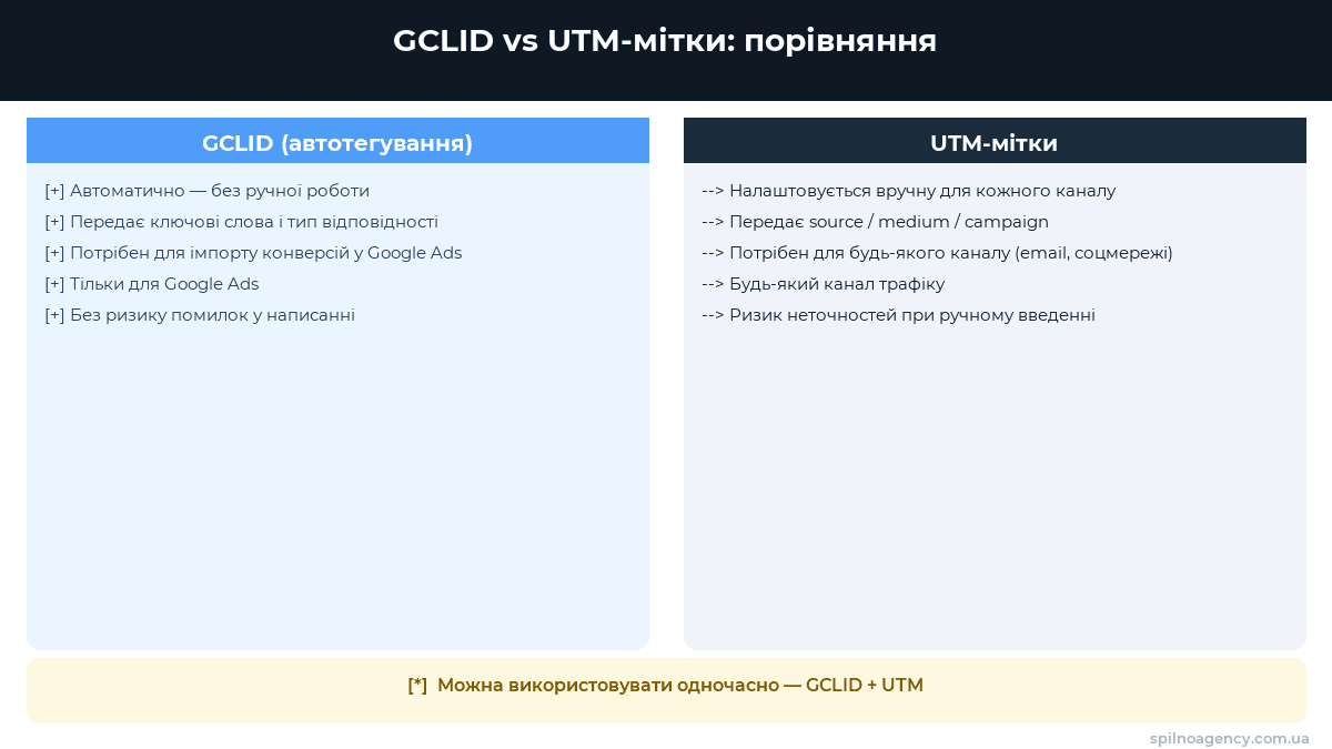 GCLID vs UTM-мітки: порівняння — інфографіка