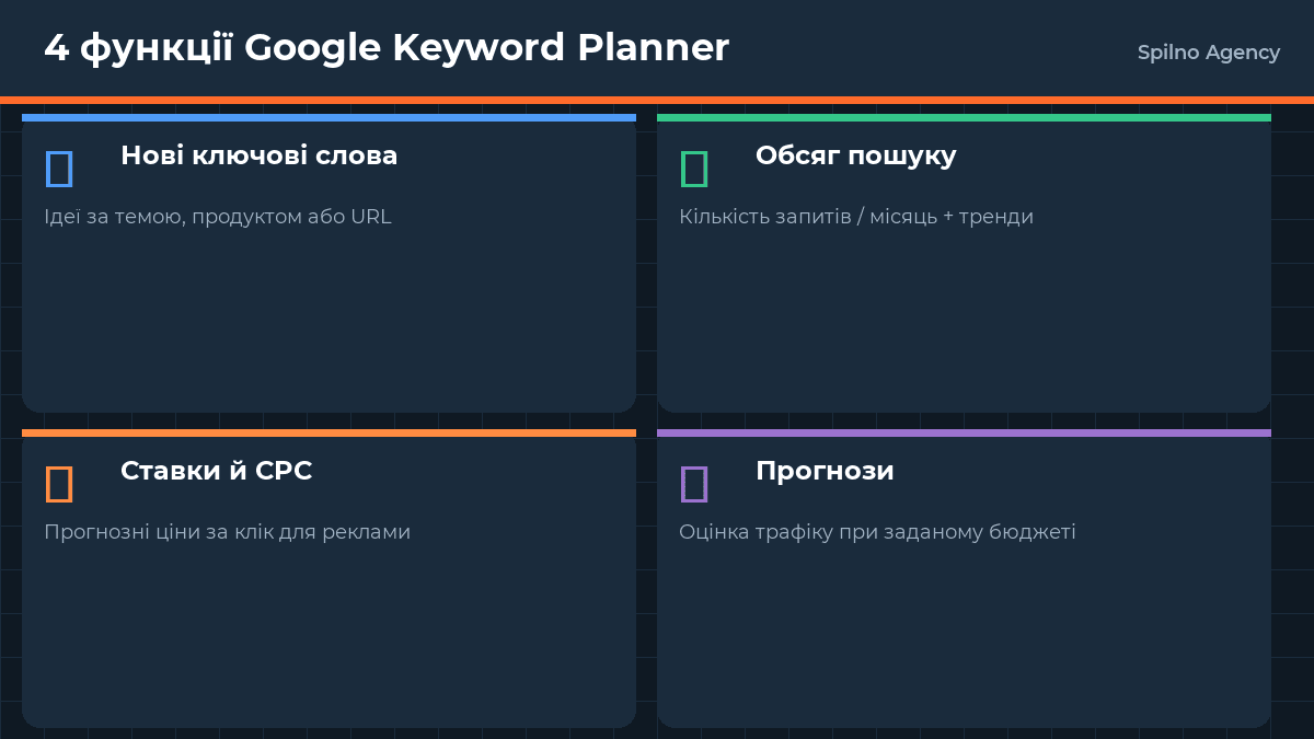 4 функції Google Keyword Planner — інфографіка