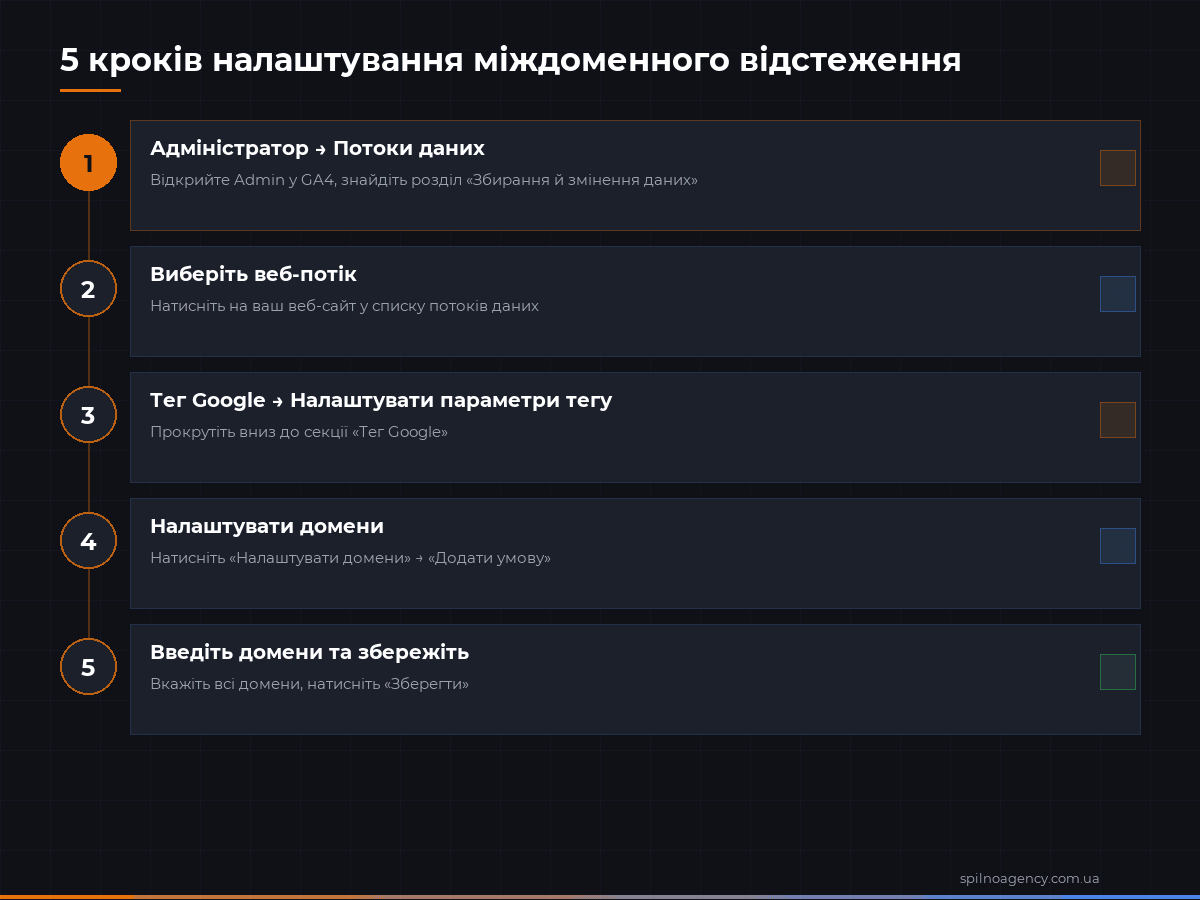 5 кроків налаштування міждоменного відстеження в GA4