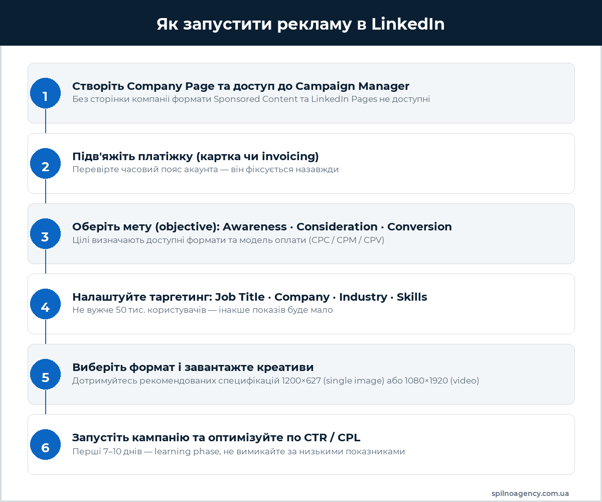 Як запустити рекламу LinkedIn — 6 кроків