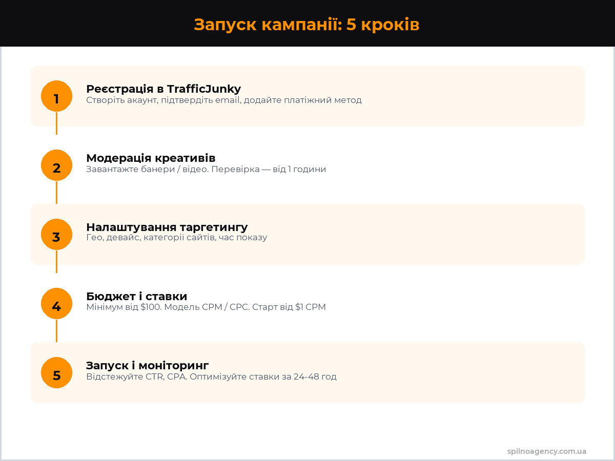 Запуск кампанії на Pornhub: 5 кроків — інфографіка