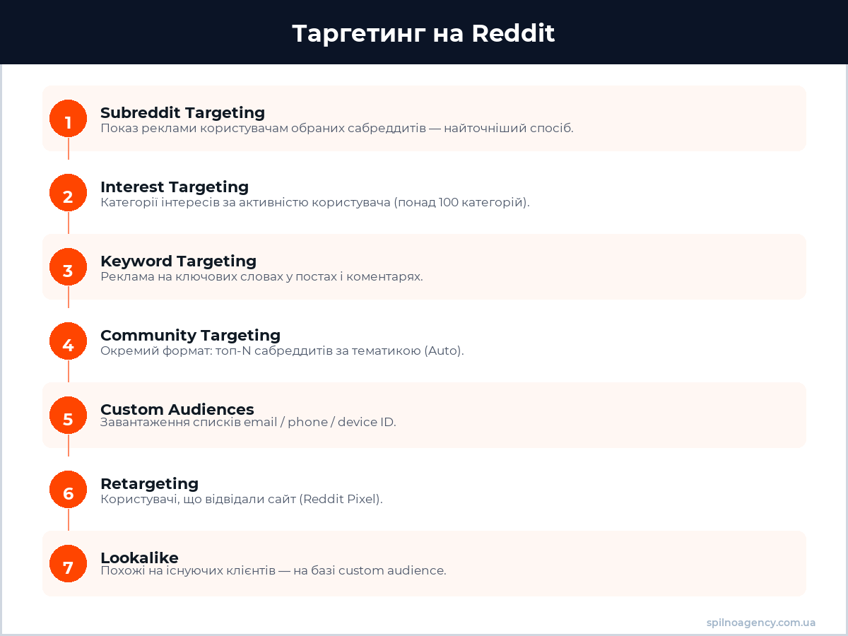 Опції таргетингу Reddit Ads — інфографіка