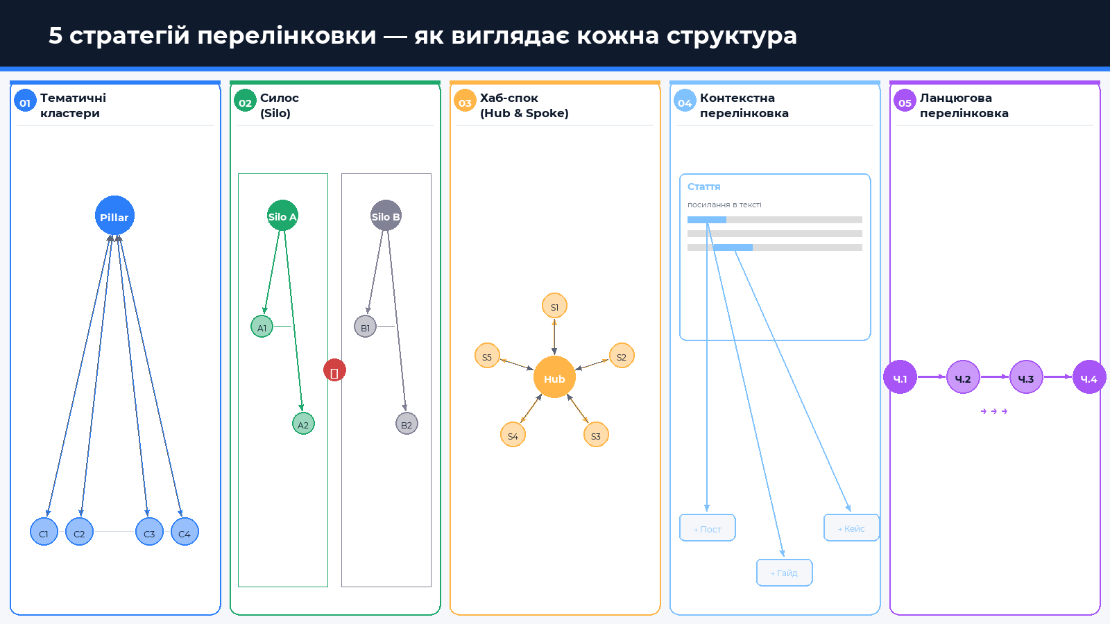 5 стратегій внутрішньої перелінковки — діаграми структур Spilno Agency