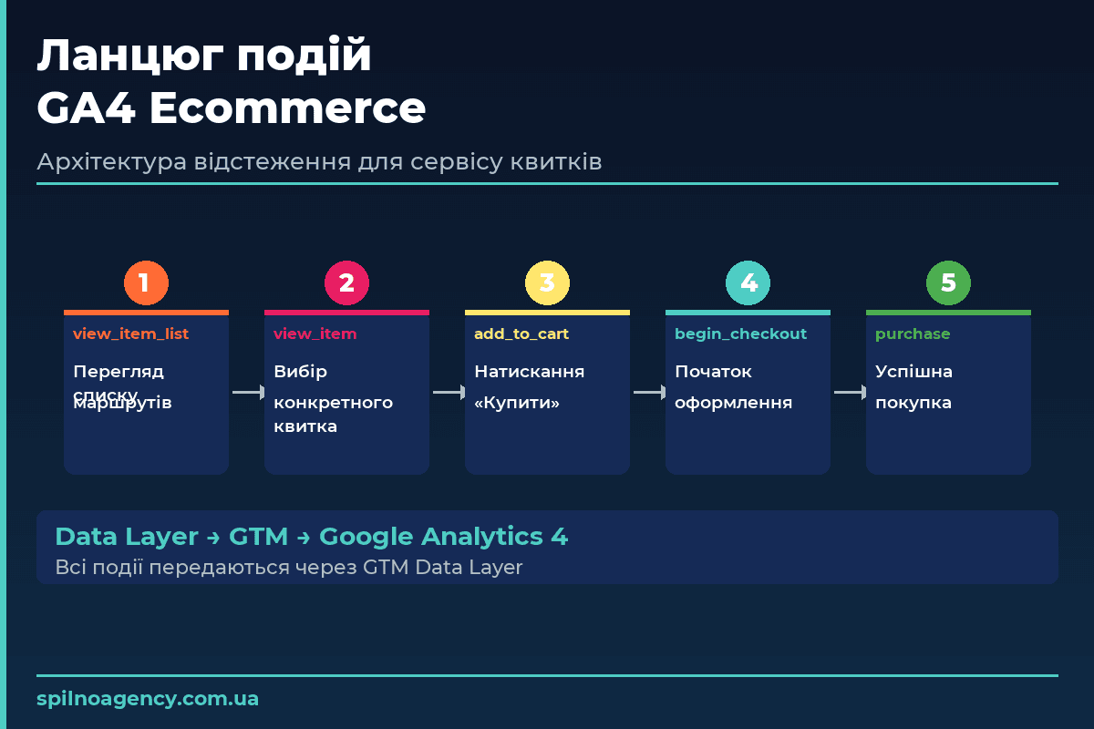 Ланцюг подій GA4 ecommerce — view_item_list, view_item, add_to_cart, begin_checkout, purchase