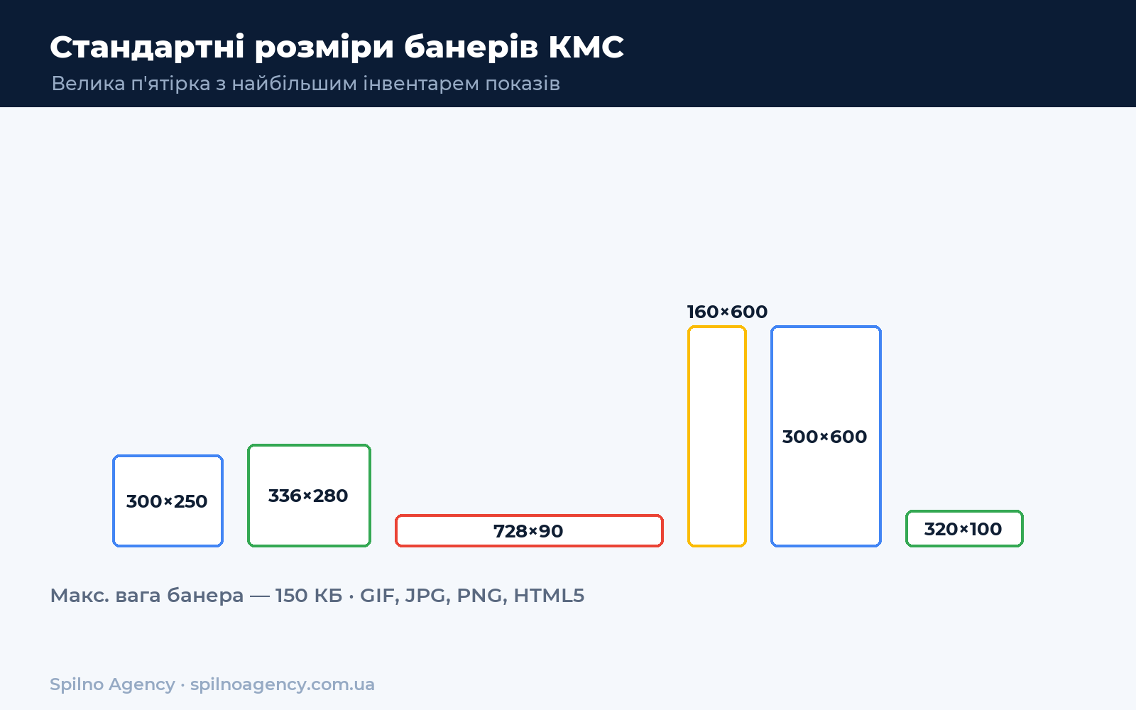 Стандартні розміри банерів КМС — інфографіка