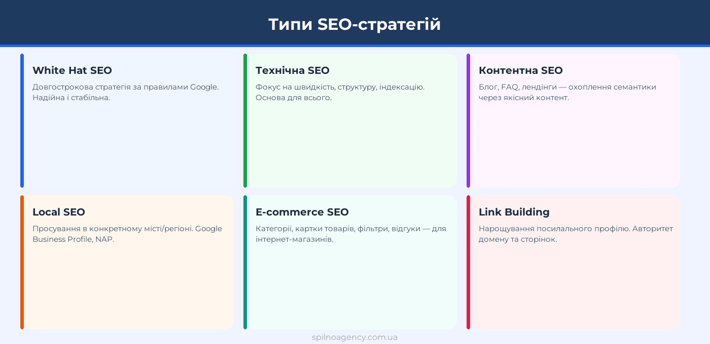 Типи SEO-стратегій