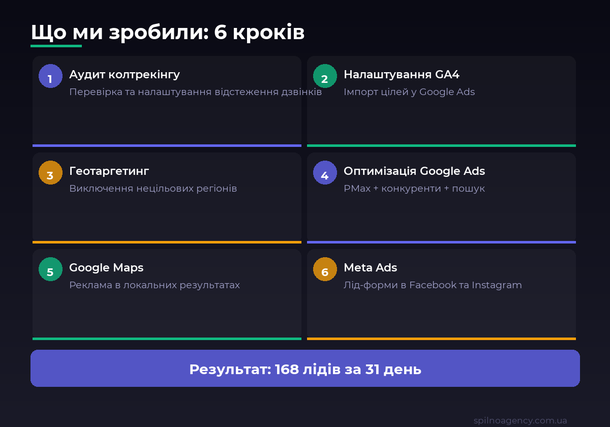 6 кроків просування автосервісу — Google Ads та Meta Ads кейс Spilno Agency