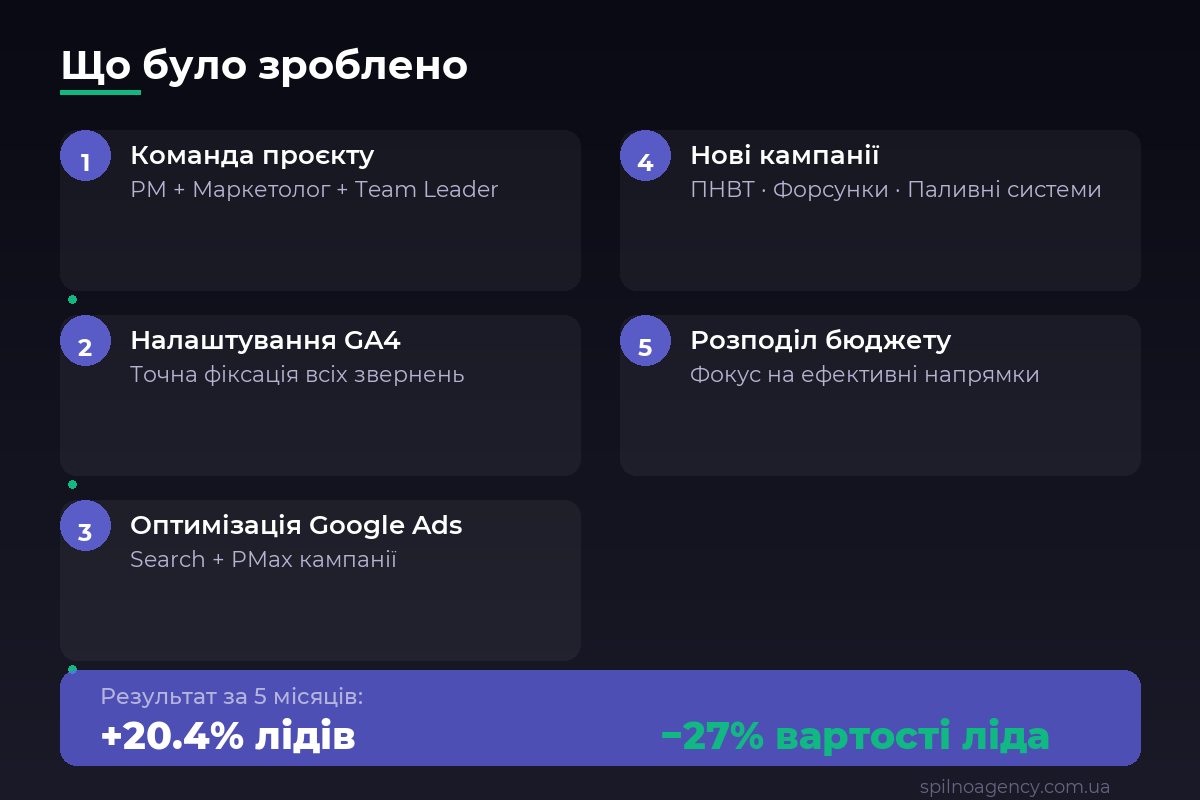 Що було зроблено — кейс просування дизельного автосервісу Spilno Agency