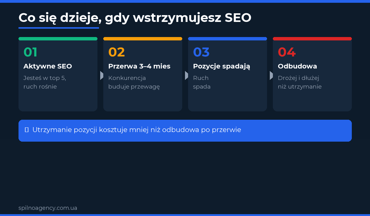 Co się dzieje gdy wstrzymujesz SEO