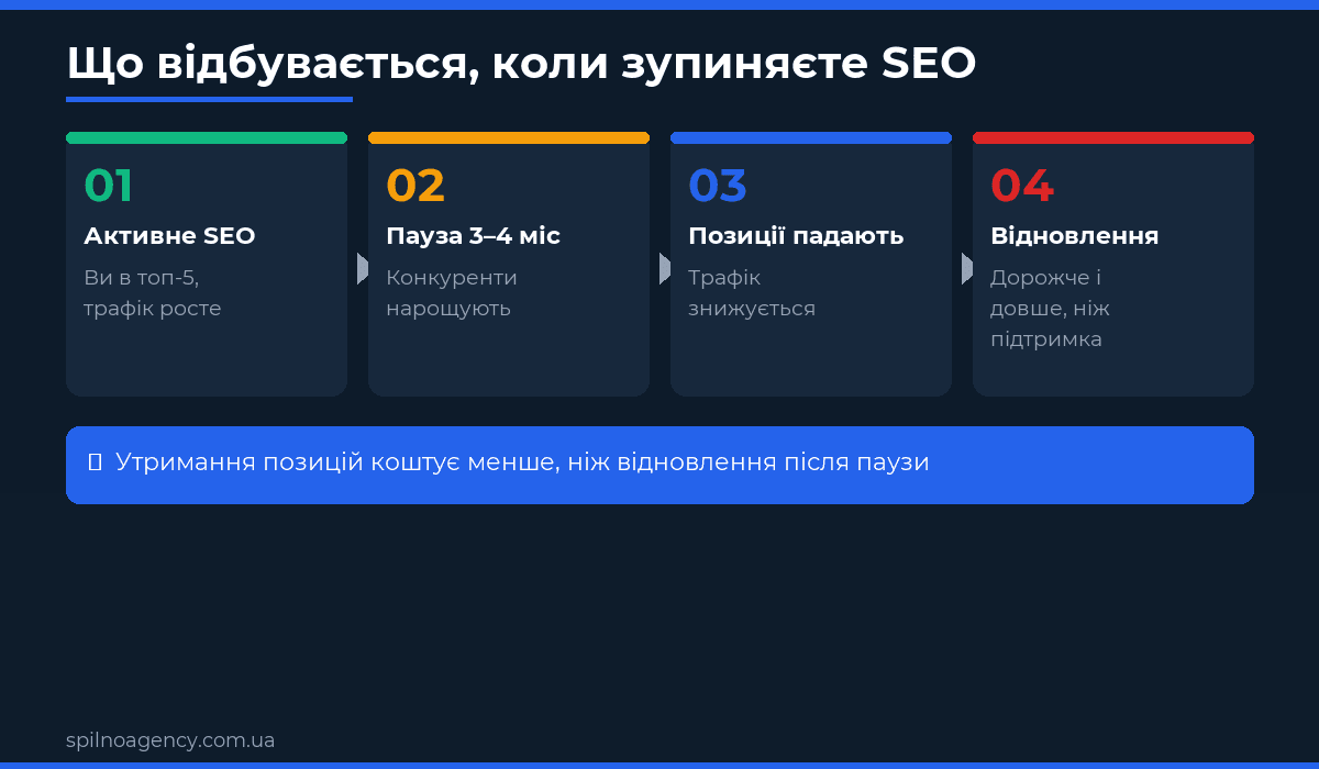 Що відбувається коли зупиняєте SEO просування