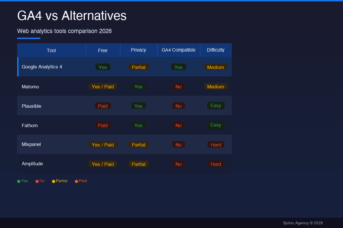 Google Analytics 4 vs Alternatives: Matomo, Plausible, Mixpanel Comparison