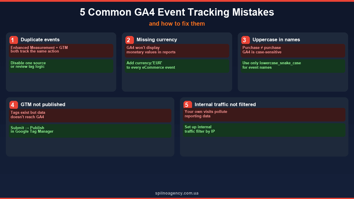 5 Common GA4 Event Mistakes