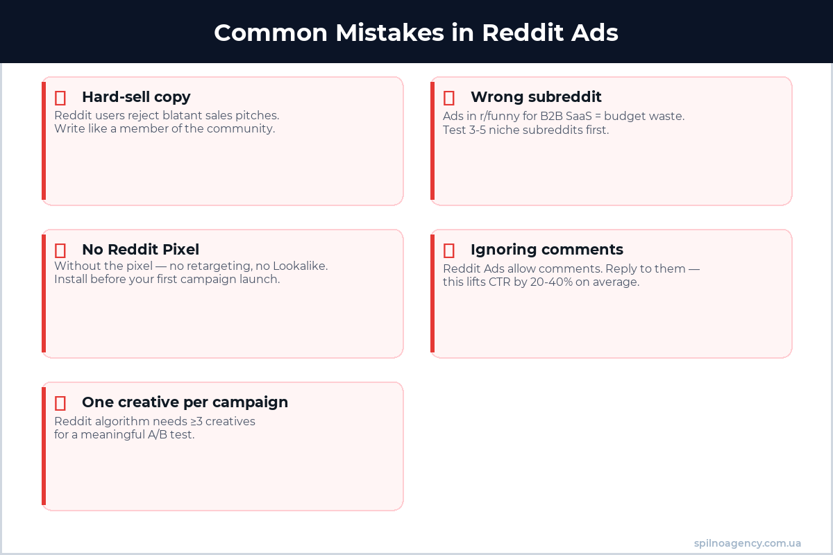 Common mistakes in Reddit Ads — infographic