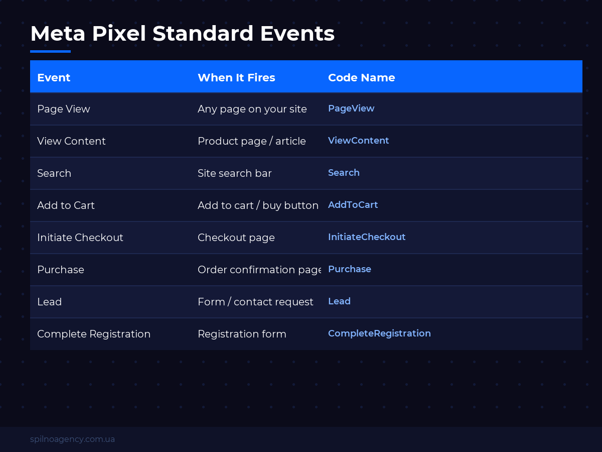 Meta Pixel standard events table — Spilno Agency