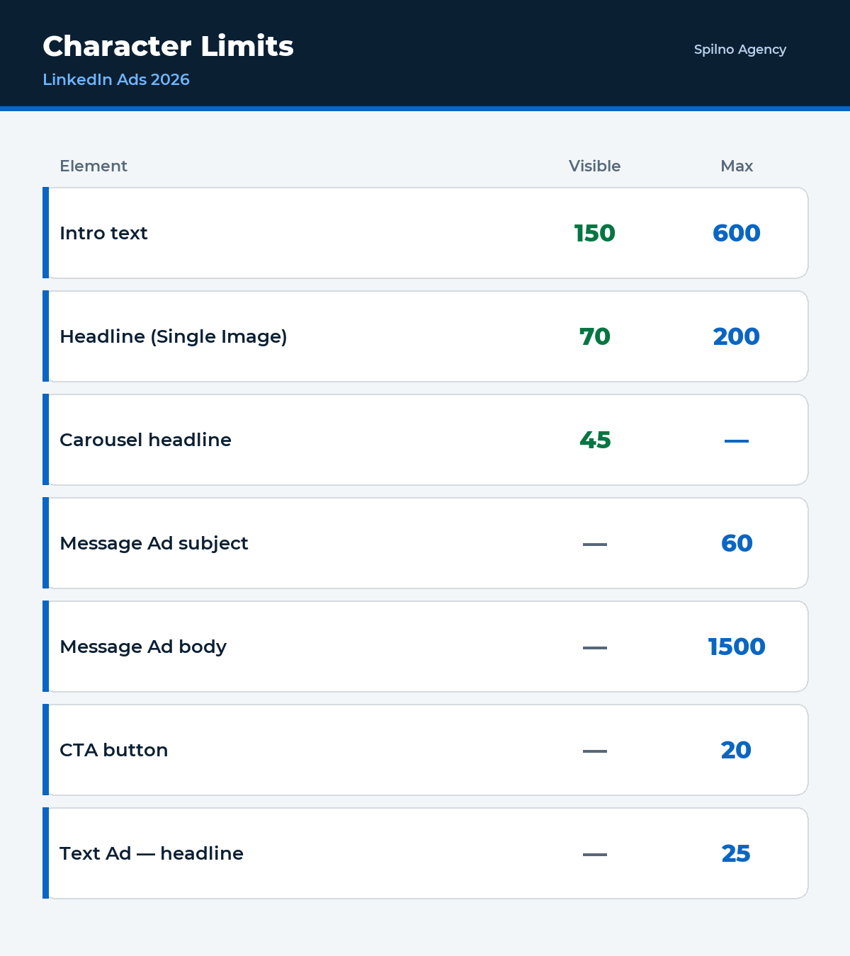 Character limits in LinkedIn Ads 2026