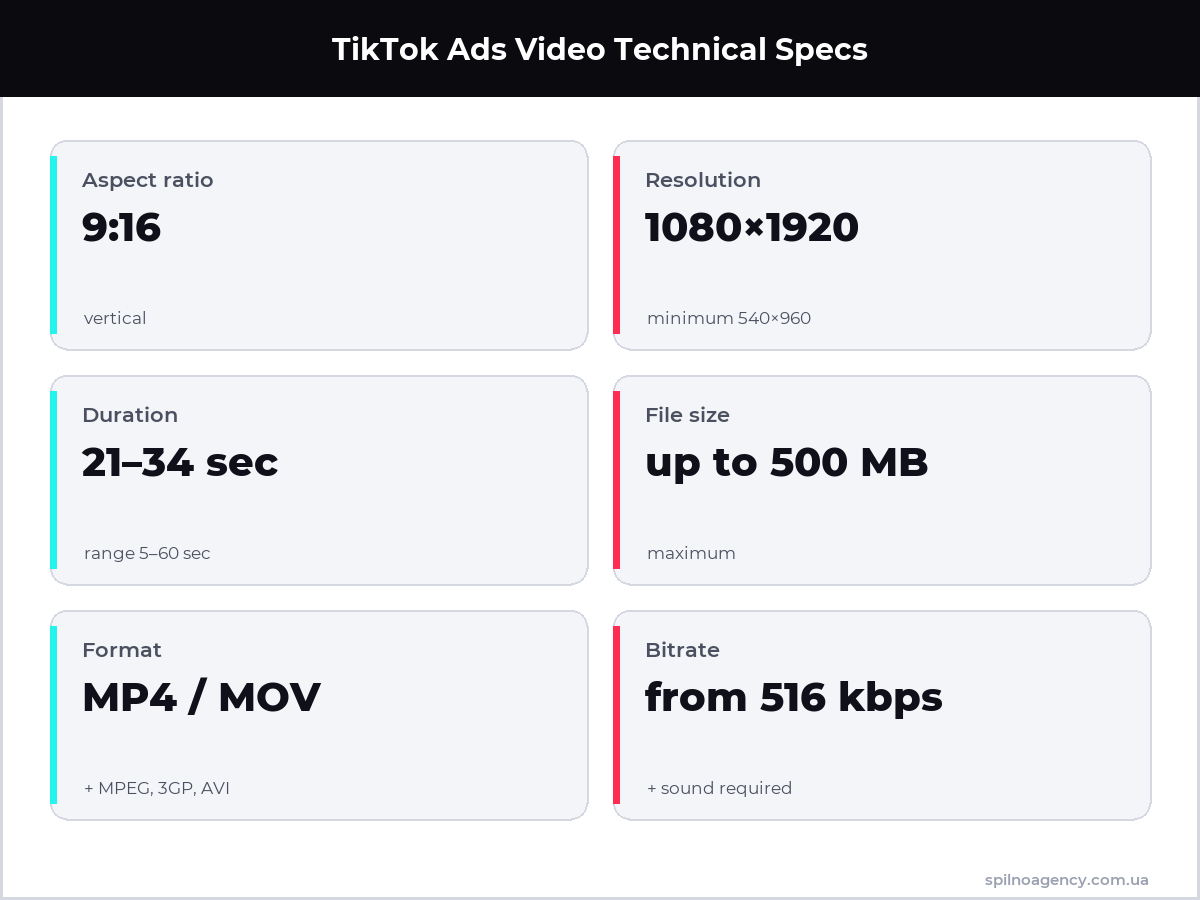 TikTok Ads video technical specs — infographic