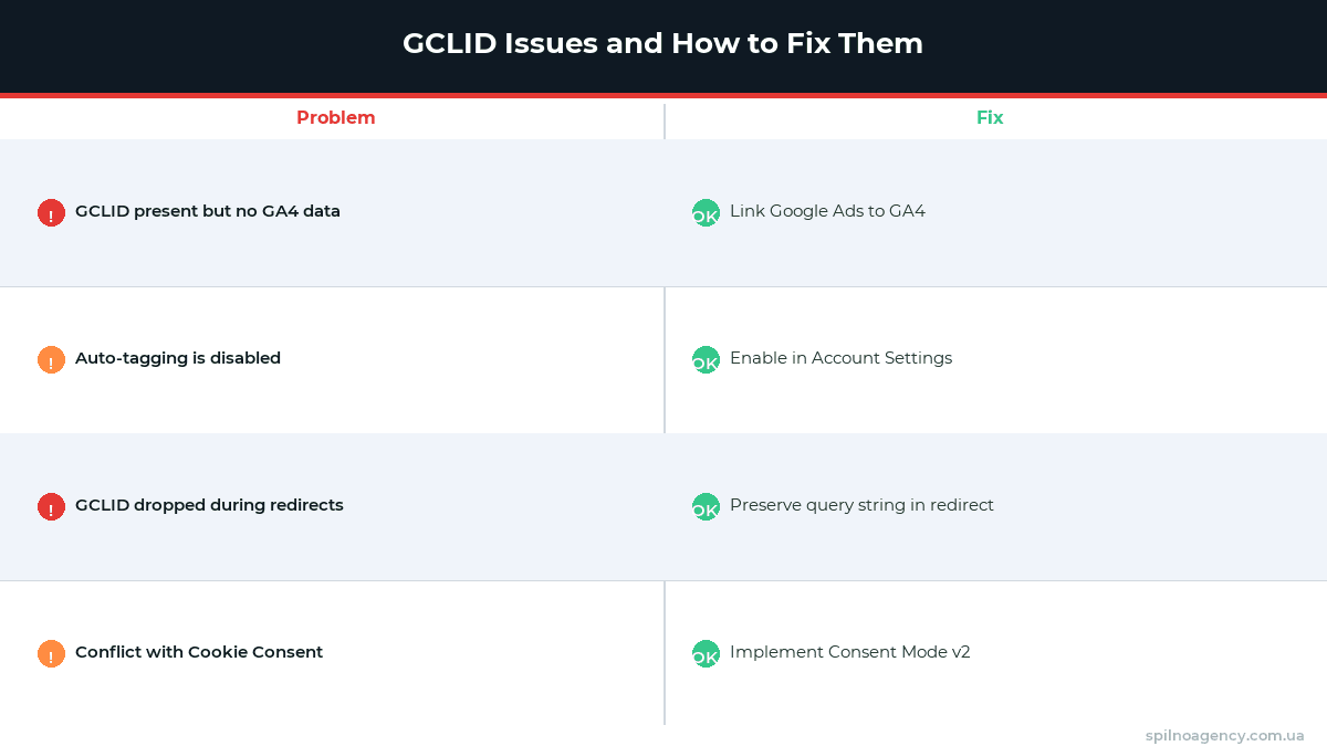 Common GCLID Issues and How to Fix Them — infographic