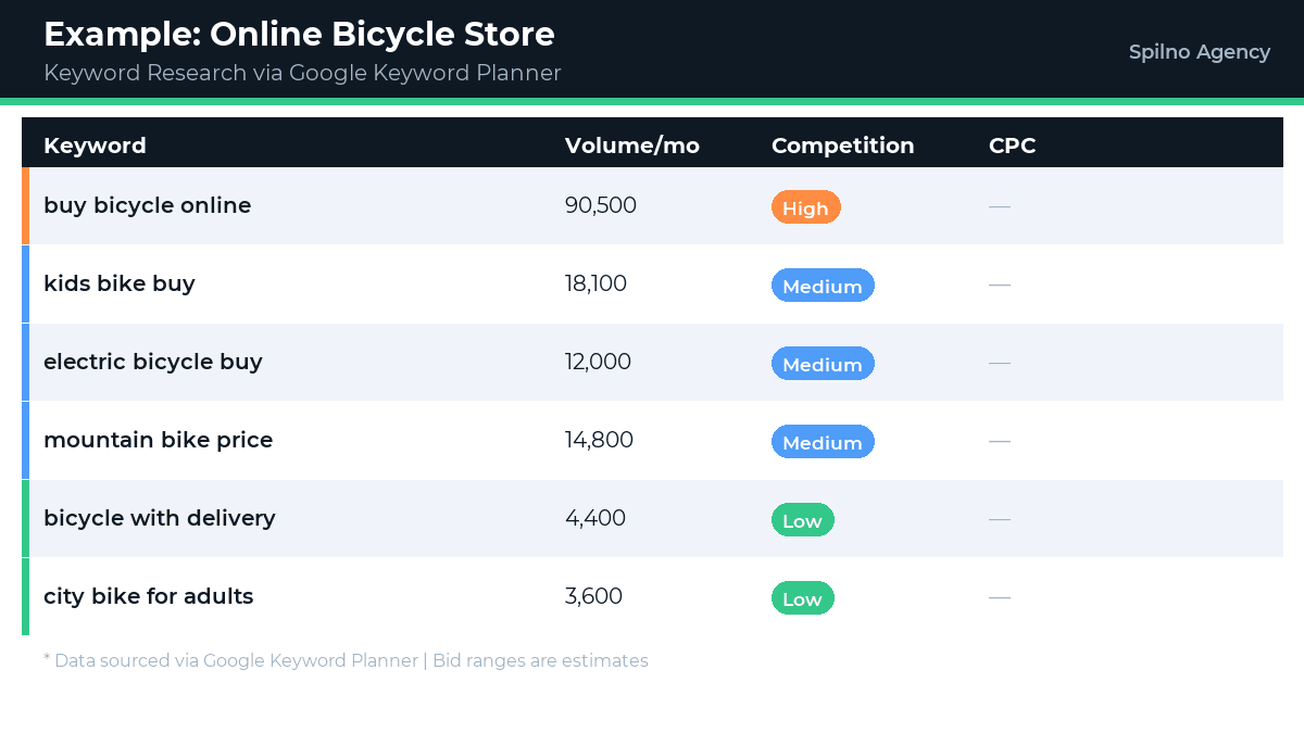 Bicycle Store Keyword Research via Google Keyword Planner — example