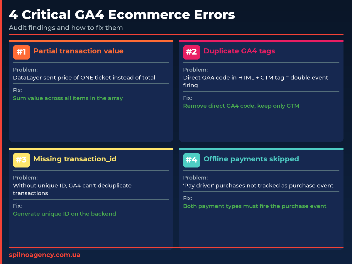 Checklist: Diagnosing GSC vs GA4 Data Discrepancies