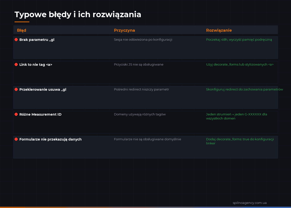 Typowe błędy śledzenia cross-domain GA4 i jak je naprawić