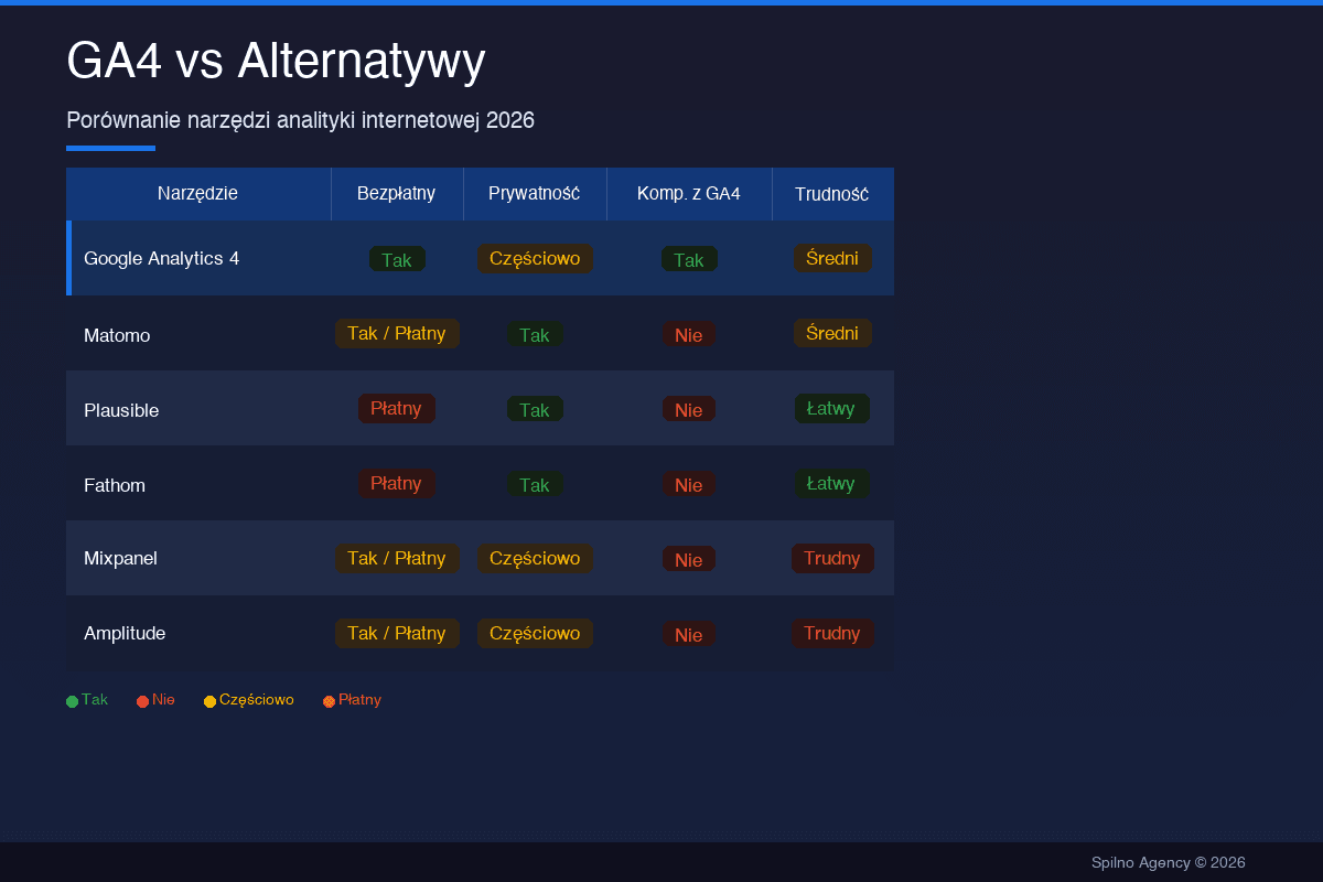 Google Analytics 4 vs alternatywy: porównanie Matomo, Plausible, Mixpanel