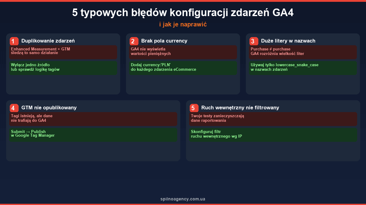 5 błędów konfiguracji GA4