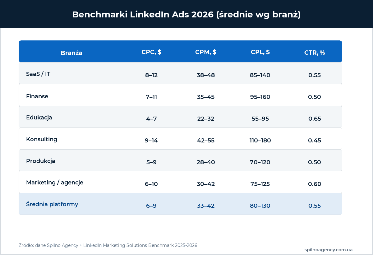 Benchmarki LinkedIn Ads 2026 wg branż — CPC, CPM, CPL, CTR