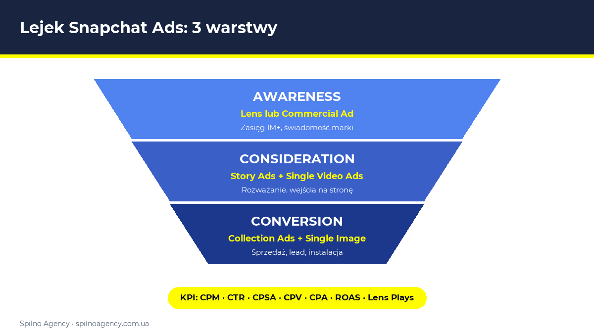 Lejek Snapchat Ads: awareness, consideration, conversion