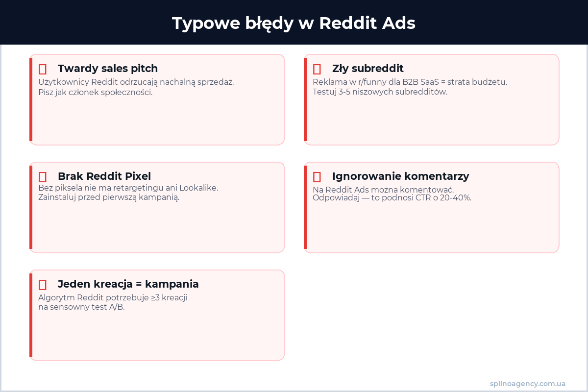 Typowe błędy w Reddit Ads — infografika