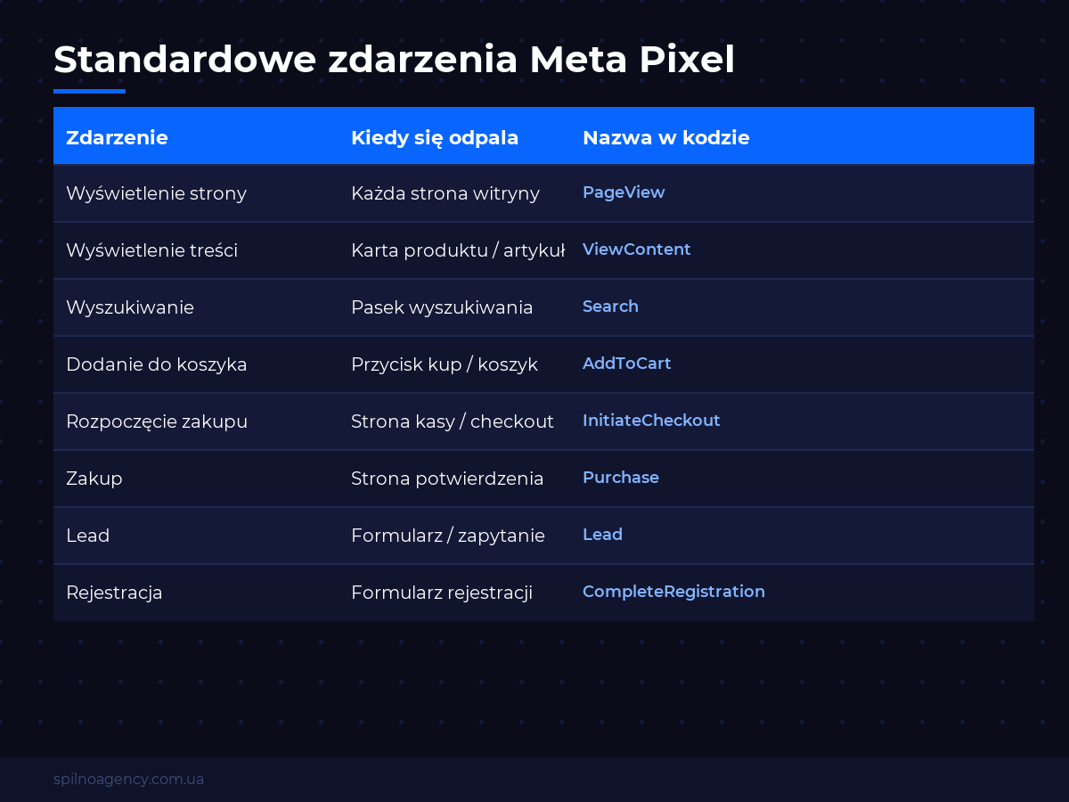 Standardowe zdarzenia Meta Pixel: tabela — Spilno Agency