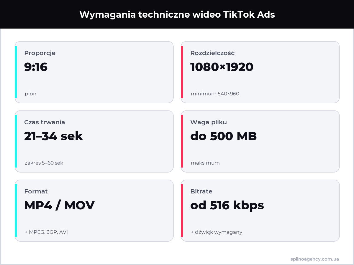 Wymagania techniczne wideo TikTok Ads — infografika