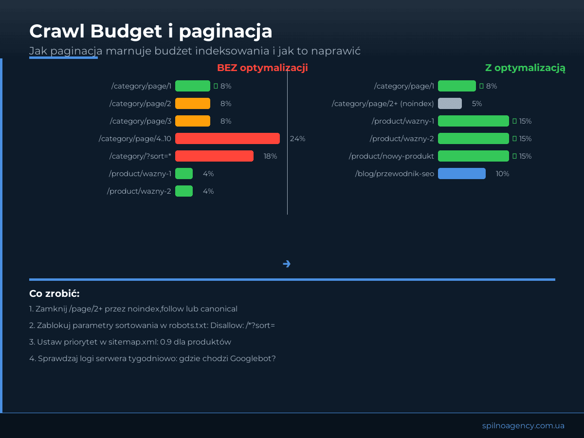 Crawl Budget i paginacja: przed i po optymalizacji