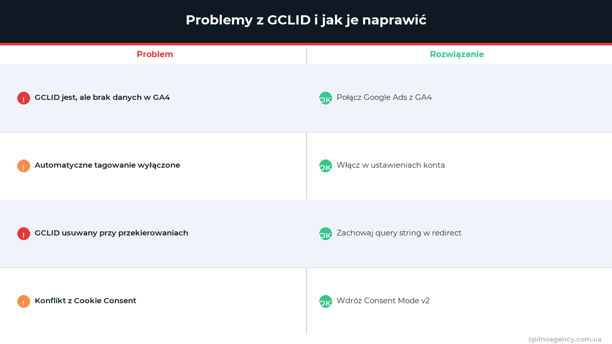 Typowe problemy z GCLID i jak je naprawić — infografika