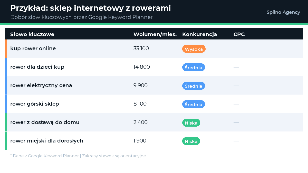 Dobór słów kluczowych dla sklepu rowerowego przez Google Keyword Planner — przykład
