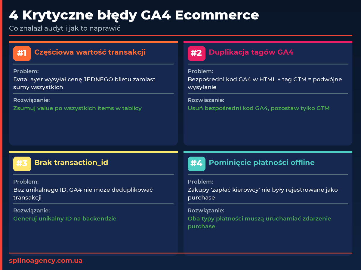 Lista kontrolna: diagnozowanie rozbieżności GSC i GA4