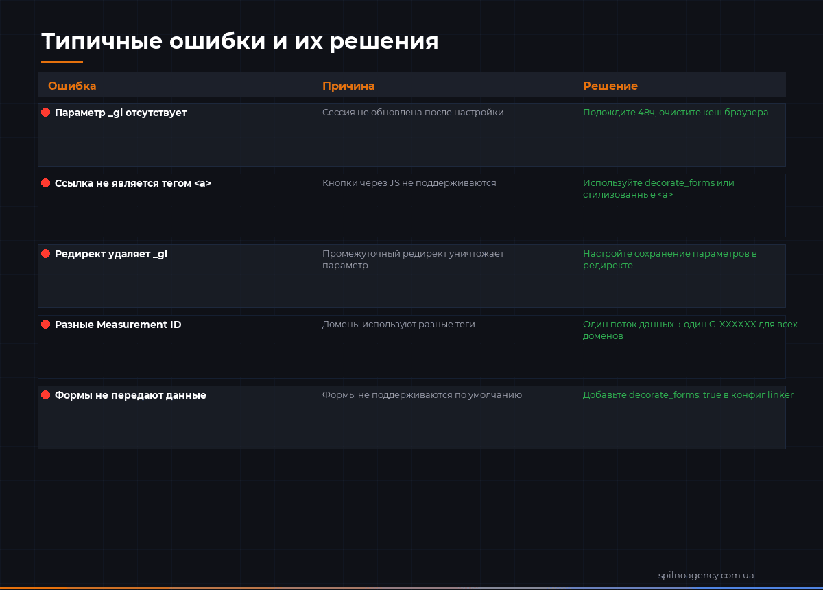 Типичные ошибки кроссдоменного отслеживания GA4 и как их исправить