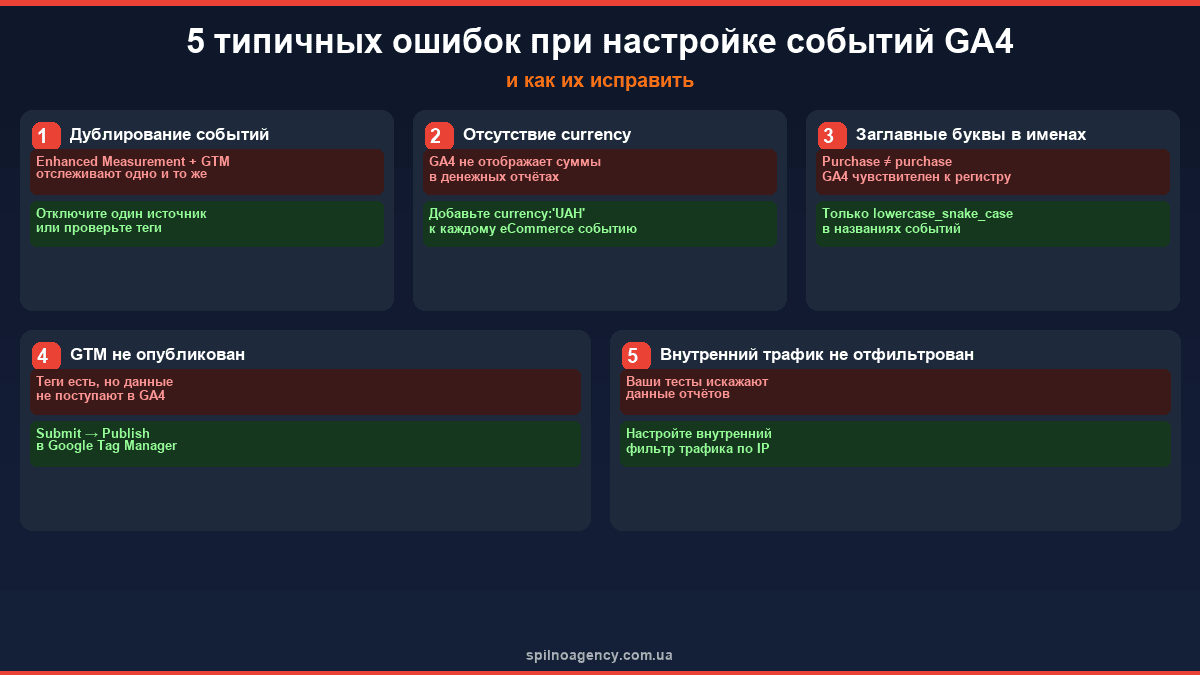 5 ошибок настройки GA4