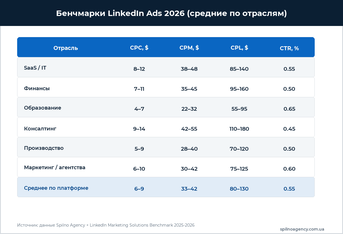 Бенчмарки LinkedIn Ads 2026 по отраслям — CPC, CPM, CPL, CTR