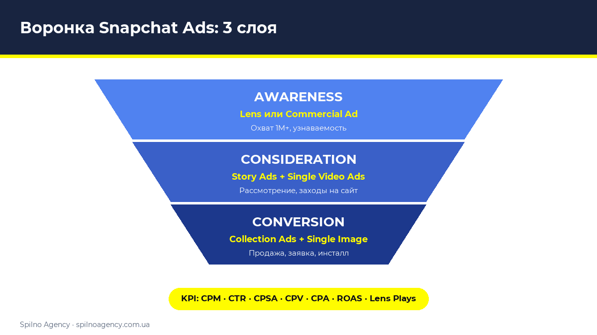 Воронка Snapchat Ads: awareness, consideration, conversion