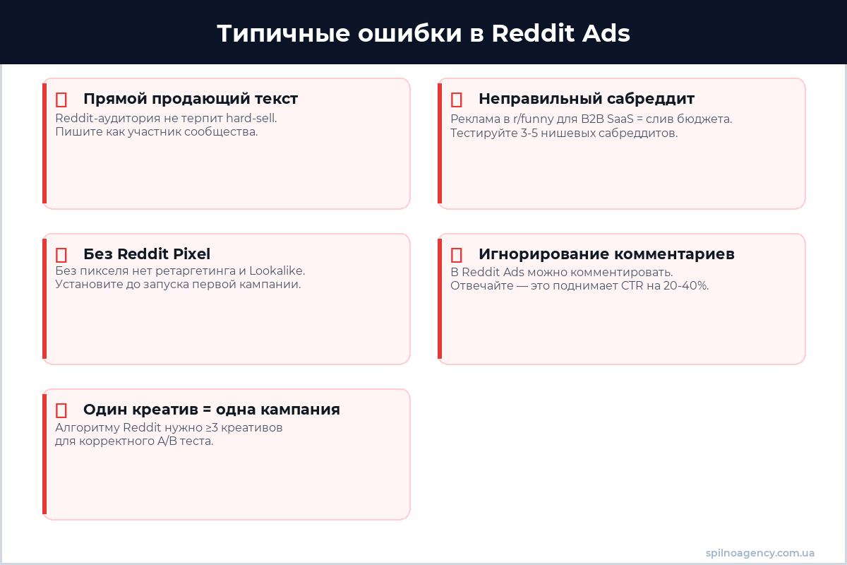 Типичные ошибки в Reddit Ads — инфографика