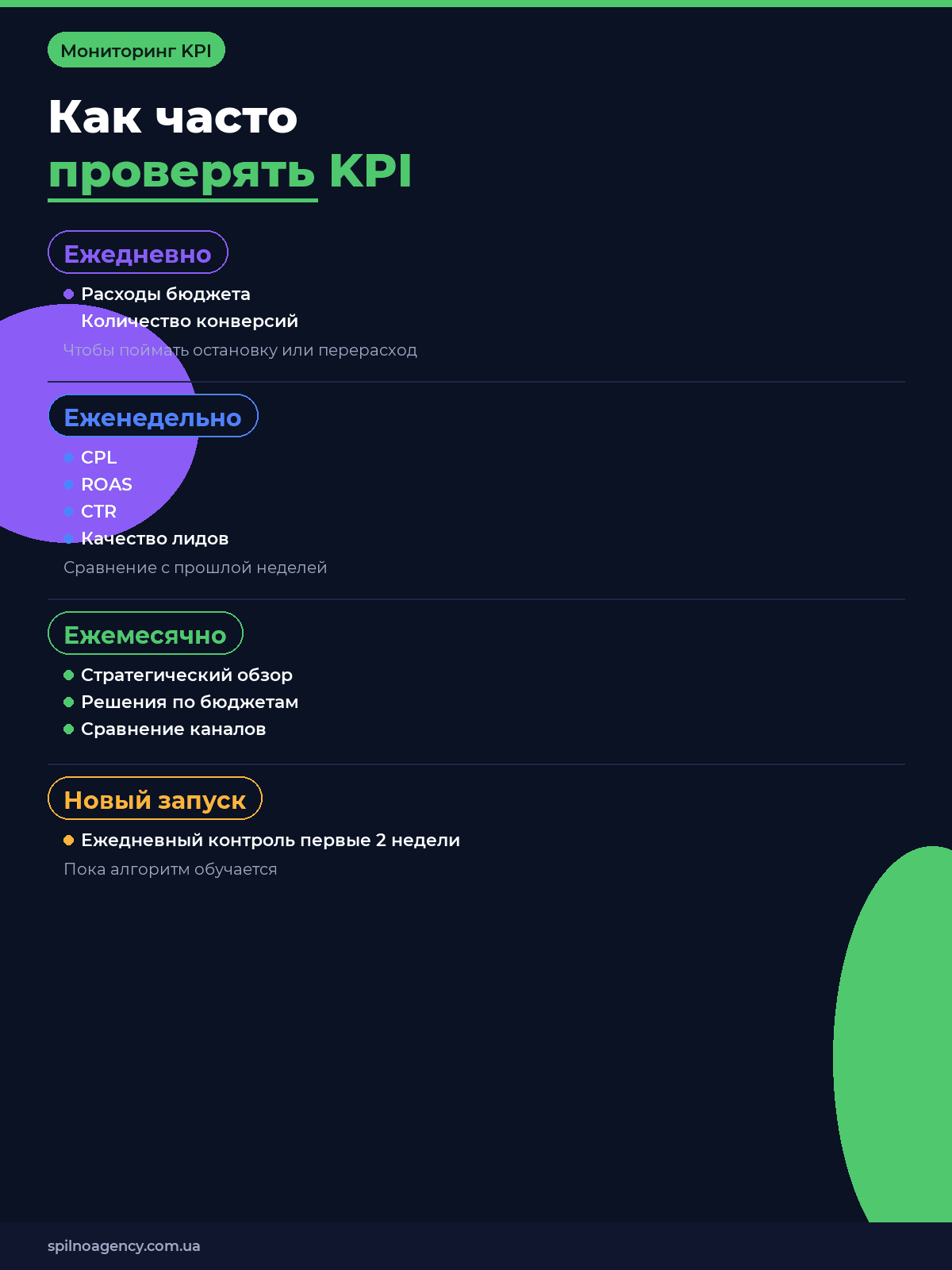 Как часто проверять KPI рекламных кампаний: ежедневно еженедельно ежемесячно