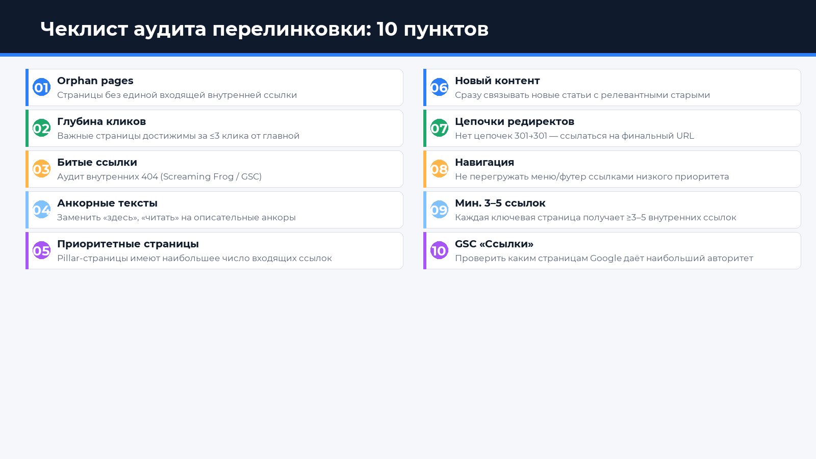 Чеклист аудита перелинковки: 10 обязательных пунктов — инфографика Spilno Agency