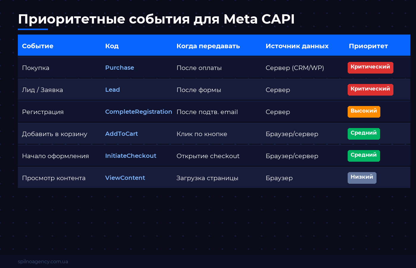 Приоритетные события Meta CAPI — таблица Spilno Agency