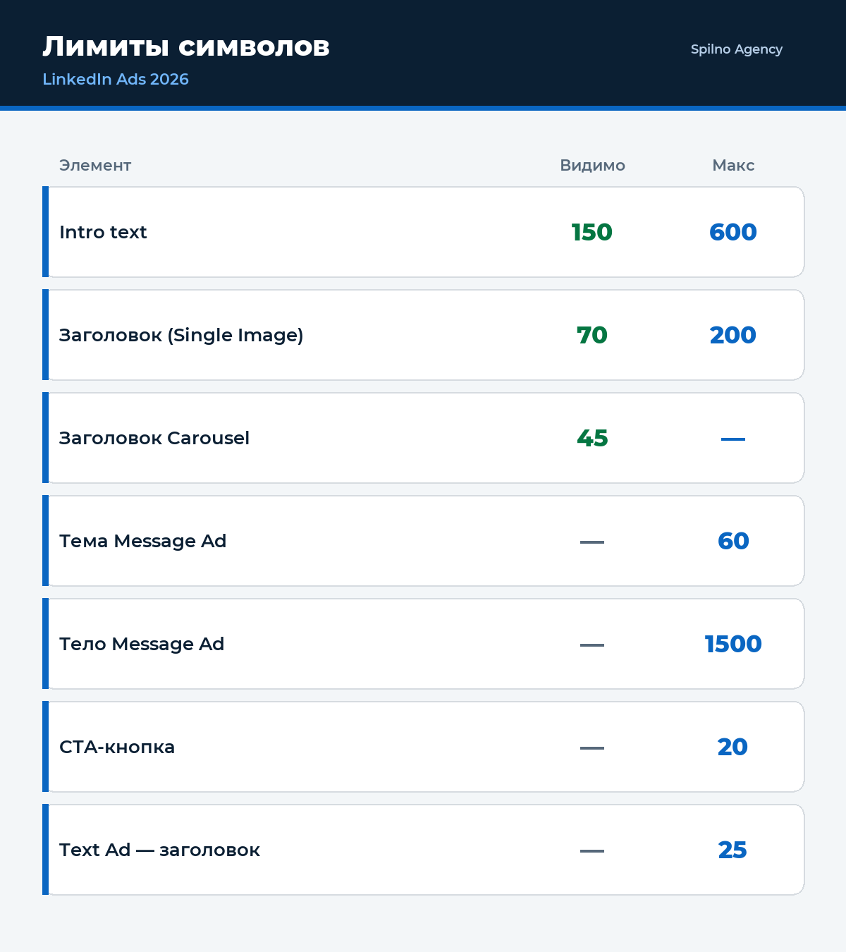 Лимиты символов в LinkedIn Ads 2026