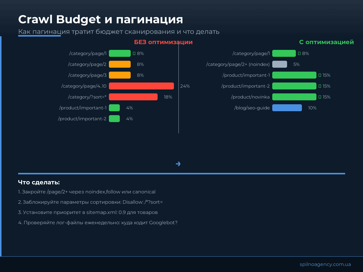 Crawl Budget и пагинация: до и после оптимизации