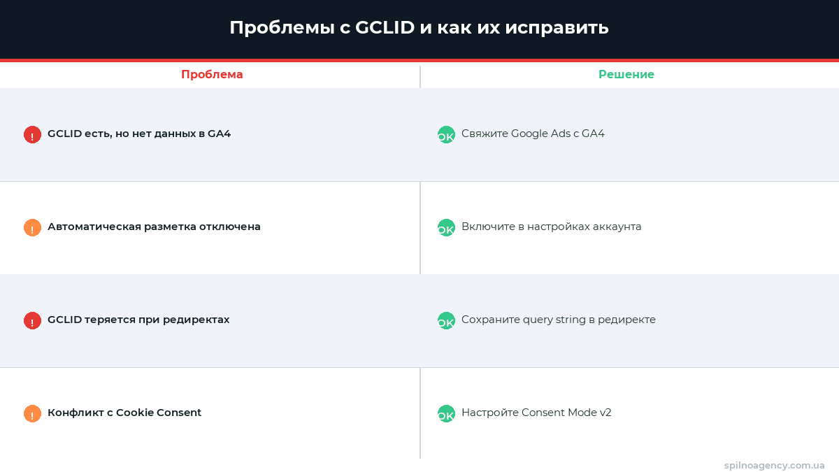 Типичные проблемы с GCLID и как их исправить — инфографика